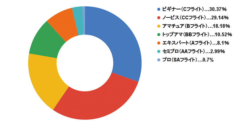 ダーツライブのフライトの分布統計グラフ