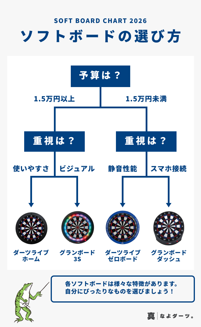 2026年版あなたにオススメのソフトダーツボード診断