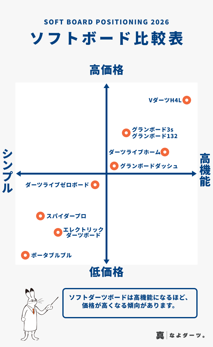 2026年版の家庭用ソフトダーツボードの比較オススメを図解