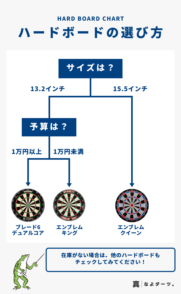 あなたにオススメのハードダーツボード診断チャート
