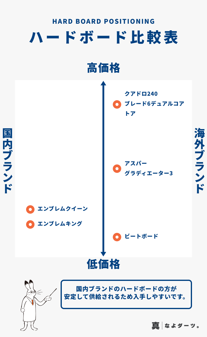 ハードダーツボードの価格帯と国内ブランドと海外ブランドの比較表