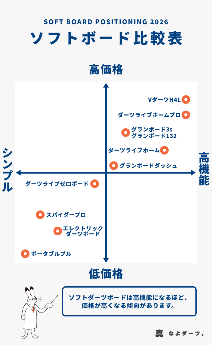 2026年後半版の家庭用ソフトダーツボードの比較オススメを図解