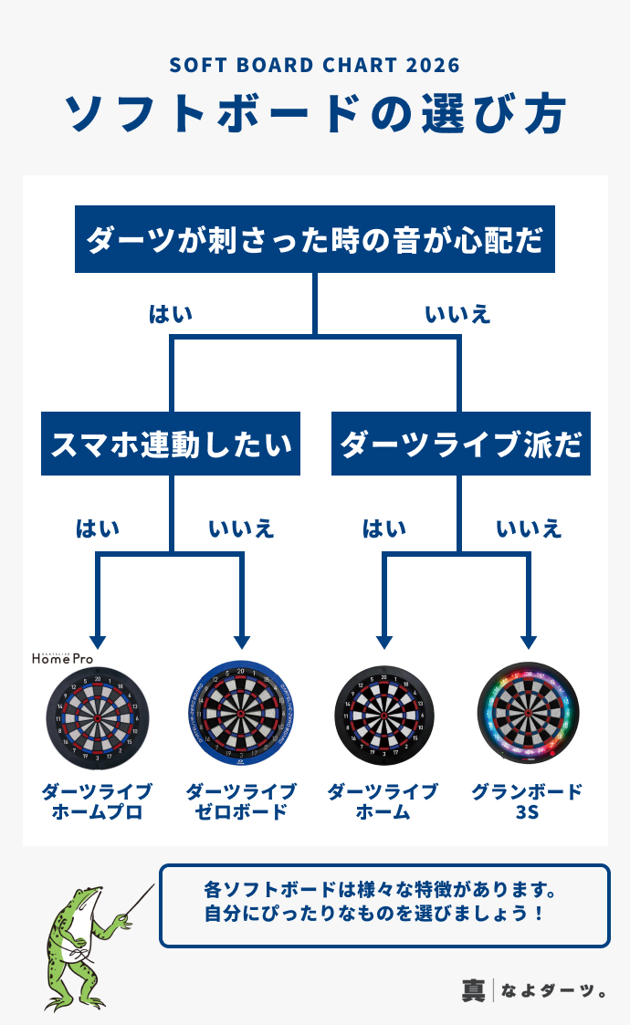 2026年後半版あなたにオススメのソフトダーツボード診断