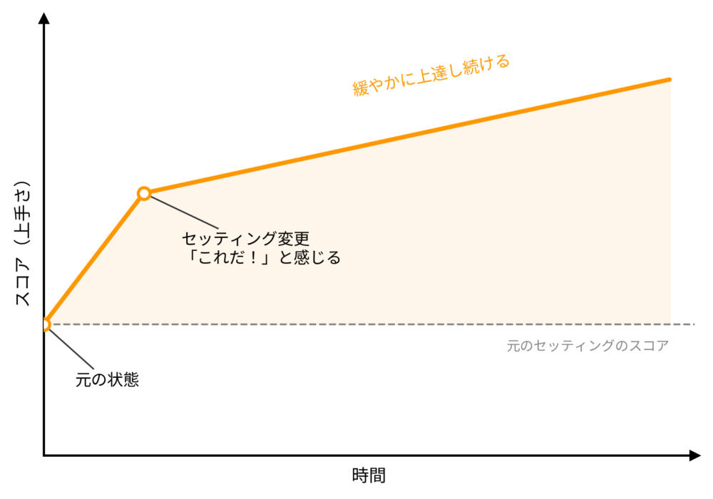 ダーツのセッティング変更の時間とスコアの関係の理想グラフ
