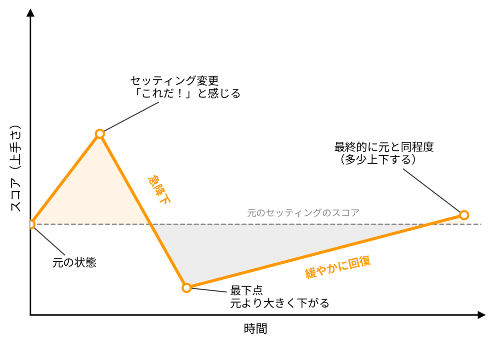 ダーツのセッティング変更の時間とスコアの関係の現実グラフ